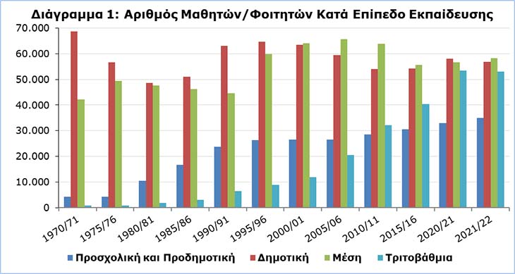 Ετήσια Έρευνα Εκπαίδευσης, 2021-2022: Αυξομειώσεις αριθμών μαθητών, φοιτητών, εκπαιδευτικών